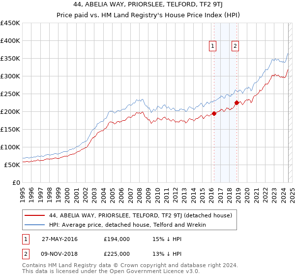 44, ABELIA WAY, PRIORSLEE, TELFORD, TF2 9TJ: Price paid vs HM Land Registry's House Price Index