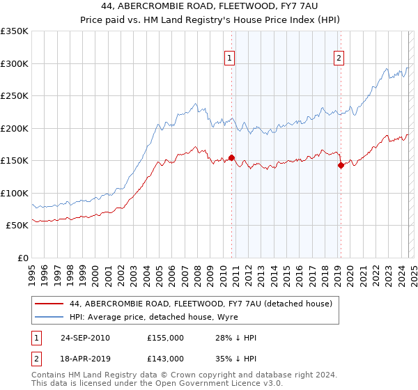 44, ABERCROMBIE ROAD, FLEETWOOD, FY7 7AU: Price paid vs HM Land Registry's House Price Index