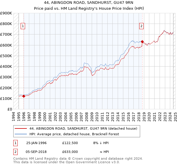 44, ABINGDON ROAD, SANDHURST, GU47 9RN: Price paid vs HM Land Registry's House Price Index