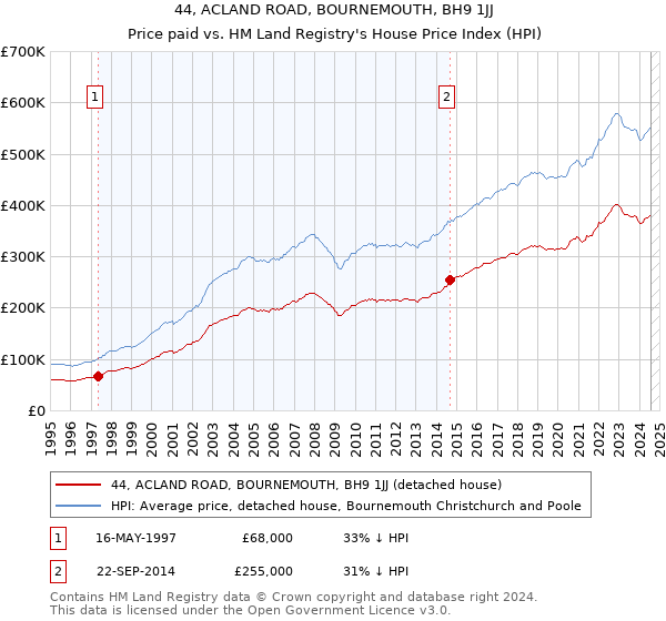 44, ACLAND ROAD, BOURNEMOUTH, BH9 1JJ: Price paid vs HM Land Registry's House Price Index