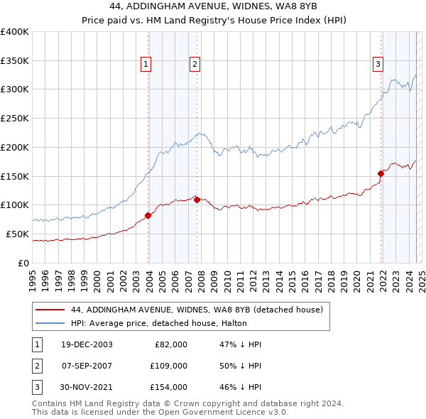 44, ADDINGHAM AVENUE, WIDNES, WA8 8YB: Price paid vs HM Land Registry's House Price Index