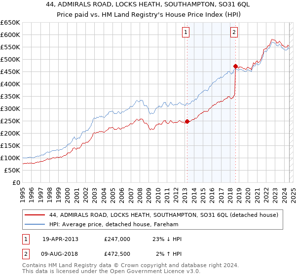 44, ADMIRALS ROAD, LOCKS HEATH, SOUTHAMPTON, SO31 6QL: Price paid vs HM Land Registry's House Price Index