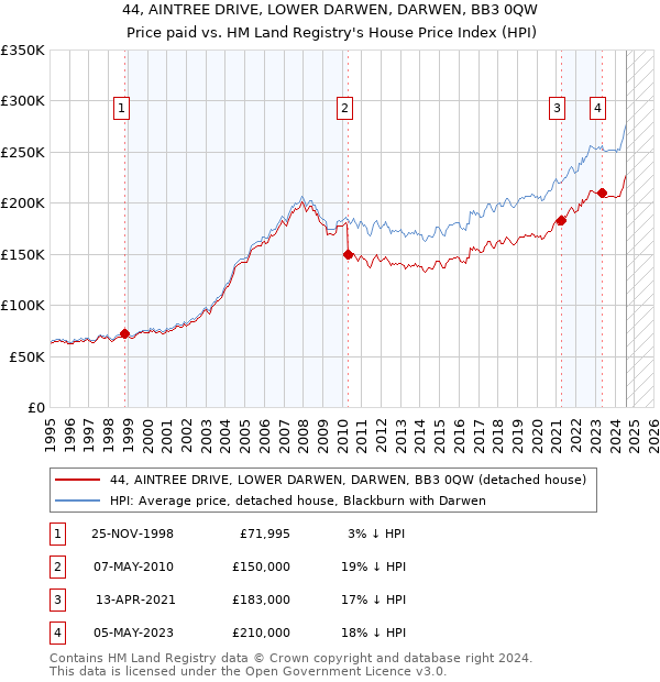 44, AINTREE DRIVE, LOWER DARWEN, DARWEN, BB3 0QW: Price paid vs HM Land Registry's House Price Index