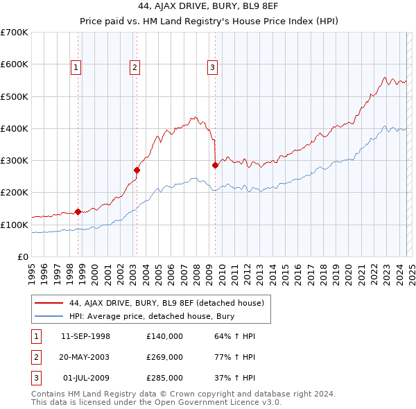 44, AJAX DRIVE, BURY, BL9 8EF: Price paid vs HM Land Registry's House Price Index