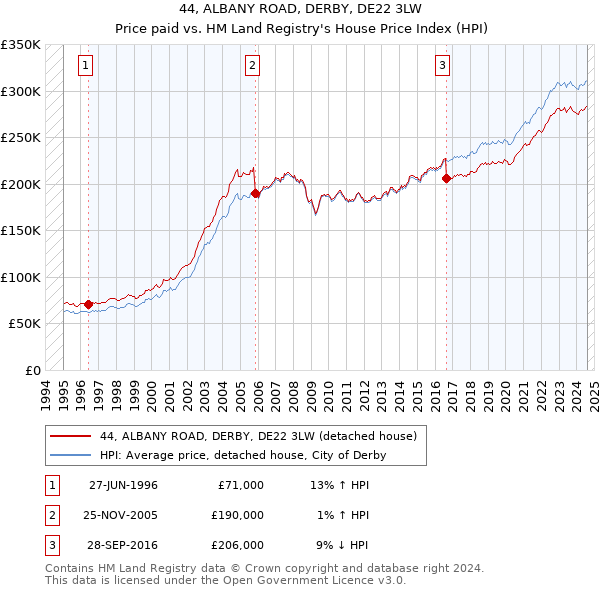 44, ALBANY ROAD, DERBY, DE22 3LW: Price paid vs HM Land Registry's House Price Index