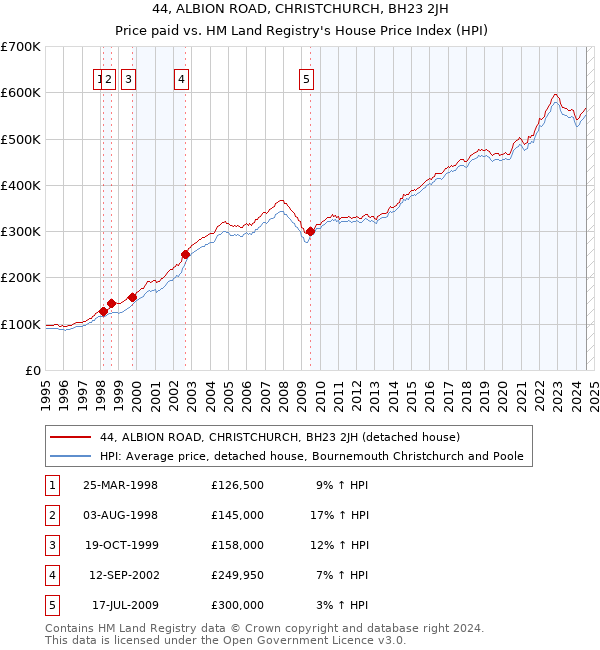 44, ALBION ROAD, CHRISTCHURCH, BH23 2JH: Price paid vs HM Land Registry's House Price Index