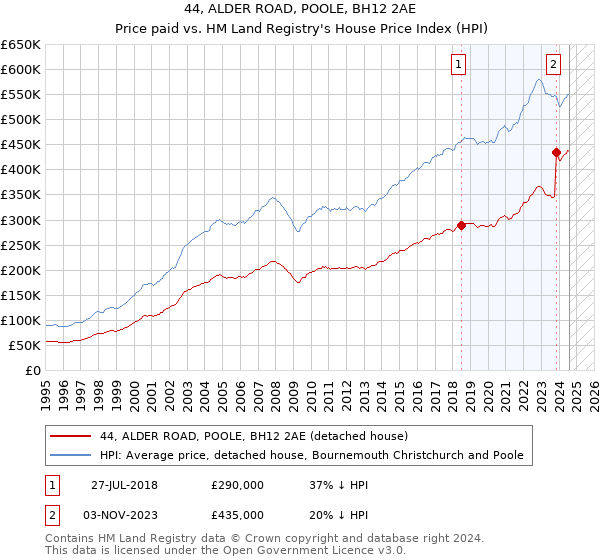 44, ALDER ROAD, POOLE, BH12 2AE: Price paid vs HM Land Registry's House Price Index