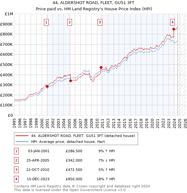 44, ALDERSHOT ROAD, FLEET, GU51 3FT: Price paid vs HM Land Registry's House Price Index