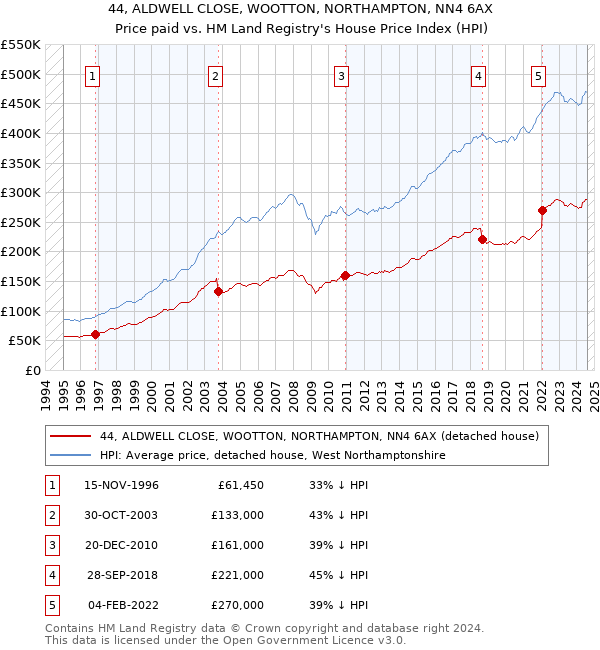 44, ALDWELL CLOSE, WOOTTON, NORTHAMPTON, NN4 6AX: Price paid vs HM Land Registry's House Price Index