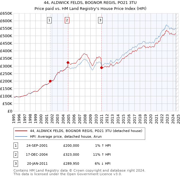 44, ALDWICK FELDS, BOGNOR REGIS, PO21 3TU: Price paid vs HM Land Registry's House Price Index