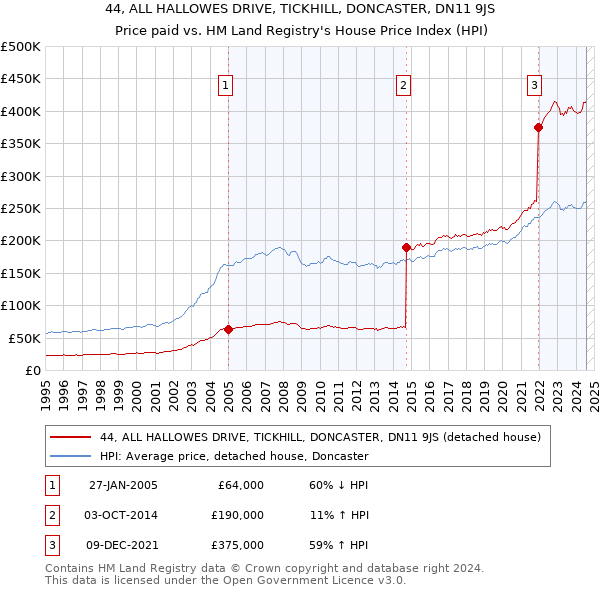 44, ALL HALLOWES DRIVE, TICKHILL, DONCASTER, DN11 9JS: Price paid vs HM Land Registry's House Price Index