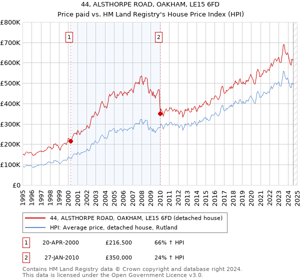 44, ALSTHORPE ROAD, OAKHAM, LE15 6FD: Price paid vs HM Land Registry's House Price Index