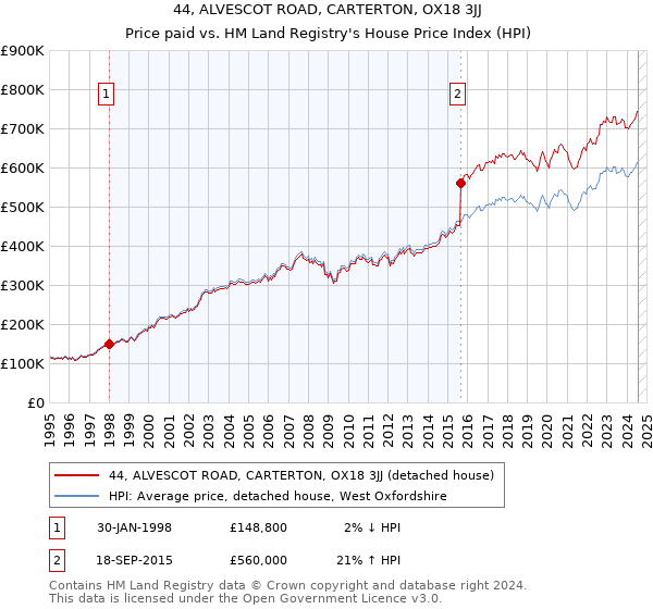 44, ALVESCOT ROAD, CARTERTON, OX18 3JJ: Price paid vs HM Land Registry's House Price Index