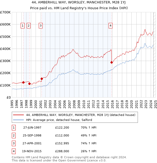 44, AMBERHILL WAY, WORSLEY, MANCHESTER, M28 1YJ: Price paid vs HM Land Registry's House Price Index