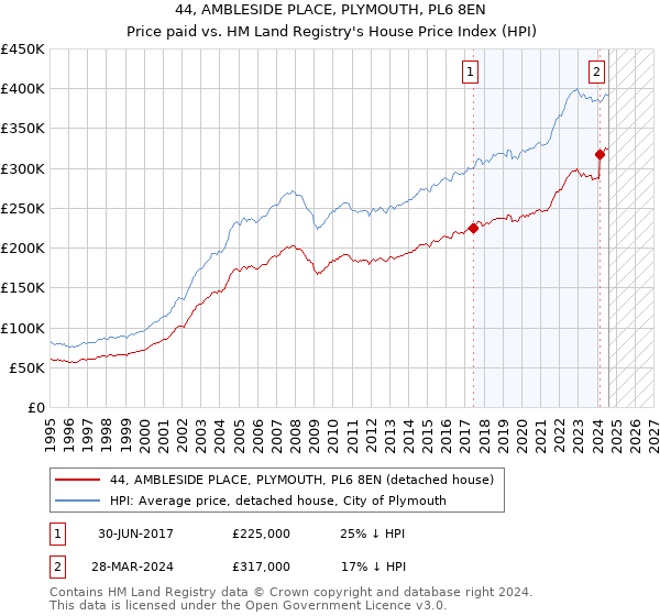 44, AMBLESIDE PLACE, PLYMOUTH, PL6 8EN: Price paid vs HM Land Registry's House Price Index