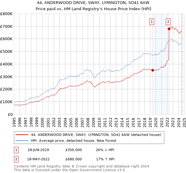 44, ANDERWOOD DRIVE, SWAY, LYMINGTON, SO41 6AW: Price paid vs HM Land Registry's House Price Index