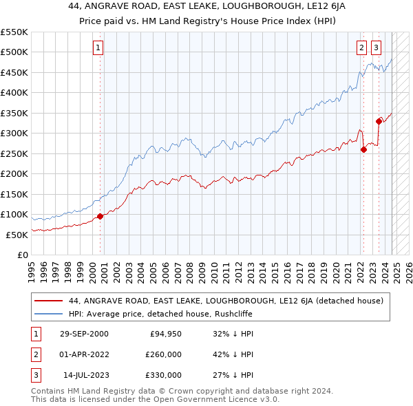 44, ANGRAVE ROAD, EAST LEAKE, LOUGHBOROUGH, LE12 6JA: Price paid vs HM Land Registry's House Price Index