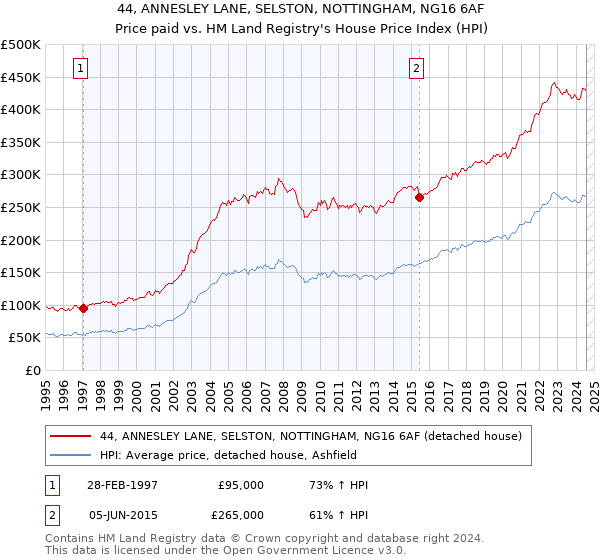 44, ANNESLEY LANE, SELSTON, NOTTINGHAM, NG16 6AF: Price paid vs HM Land Registry's House Price Index