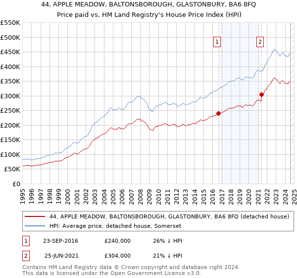 44, APPLE MEADOW, BALTONSBOROUGH, GLASTONBURY, BA6 8FQ: Price paid vs HM Land Registry's House Price Index