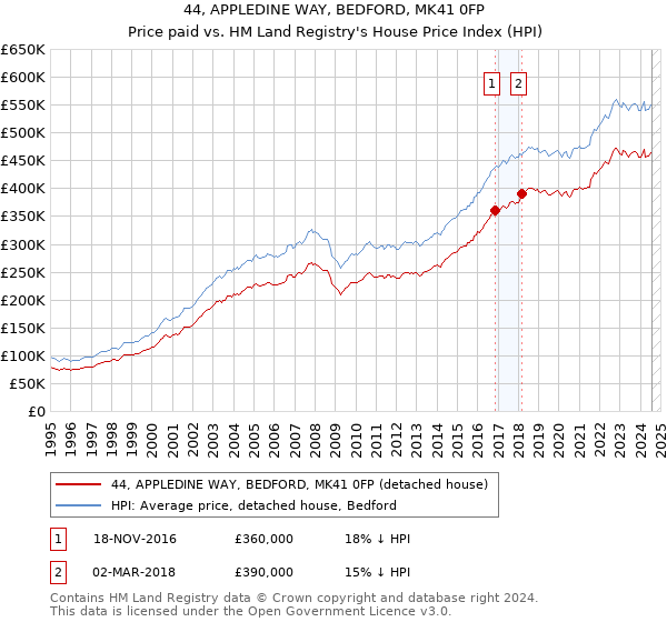 44, APPLEDINE WAY, BEDFORD, MK41 0FP: Price paid vs HM Land Registry's House Price Index