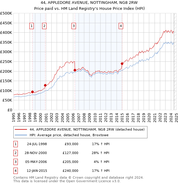 44, APPLEDORE AVENUE, NOTTINGHAM, NG8 2RW: Price paid vs HM Land Registry's House Price Index