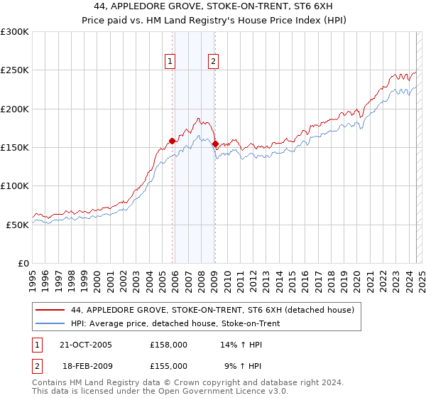 44, APPLEDORE GROVE, STOKE-ON-TRENT, ST6 6XH: Price paid vs HM Land Registry's House Price Index