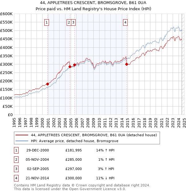 44, APPLETREES CRESCENT, BROMSGROVE, B61 0UA: Price paid vs HM Land Registry's House Price Index