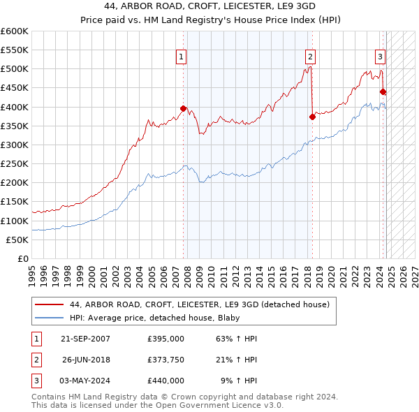 44, ARBOR ROAD, CROFT, LEICESTER, LE9 3GD: Price paid vs HM Land Registry's House Price Index