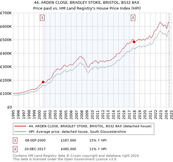 44, ARDEN CLOSE, BRADLEY STOKE, BRISTOL, BS32 8AX: Price paid vs HM Land Registry's House Price Index