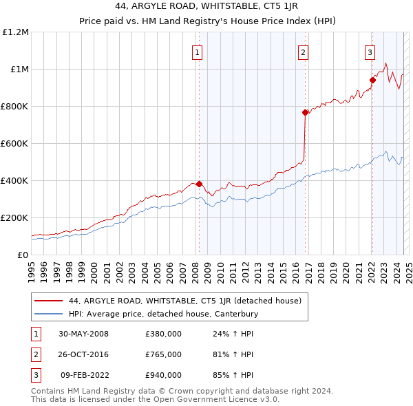 44, ARGYLE ROAD, WHITSTABLE, CT5 1JR: Price paid vs HM Land Registry's House Price Index