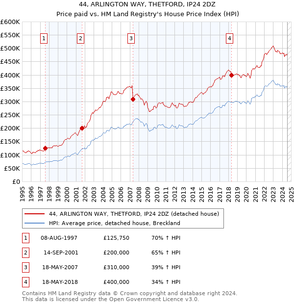 44, ARLINGTON WAY, THETFORD, IP24 2DZ: Price paid vs HM Land Registry's House Price Index