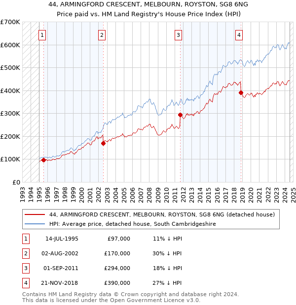 44, ARMINGFORD CRESCENT, MELBOURN, ROYSTON, SG8 6NG: Price paid vs HM Land Registry's House Price Index