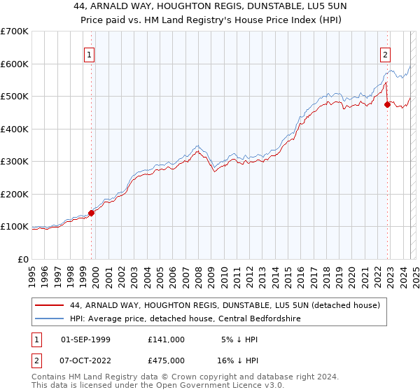 44, ARNALD WAY, HOUGHTON REGIS, DUNSTABLE, LU5 5UN: Price paid vs HM Land Registry's House Price Index