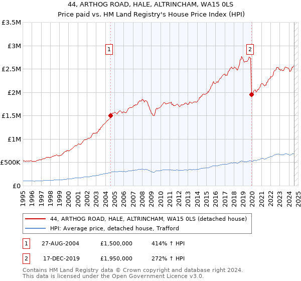 44, ARTHOG ROAD, HALE, ALTRINCHAM, WA15 0LS: Price paid vs HM Land Registry's House Price Index