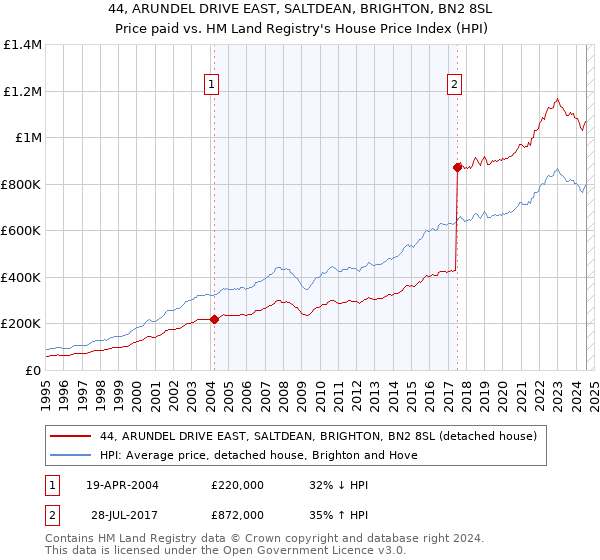 44, ARUNDEL DRIVE EAST, SALTDEAN, BRIGHTON, BN2 8SL: Price paid vs HM Land Registry's House Price Index