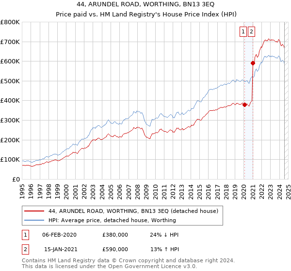 44, ARUNDEL ROAD, WORTHING, BN13 3EQ: Price paid vs HM Land Registry's House Price Index