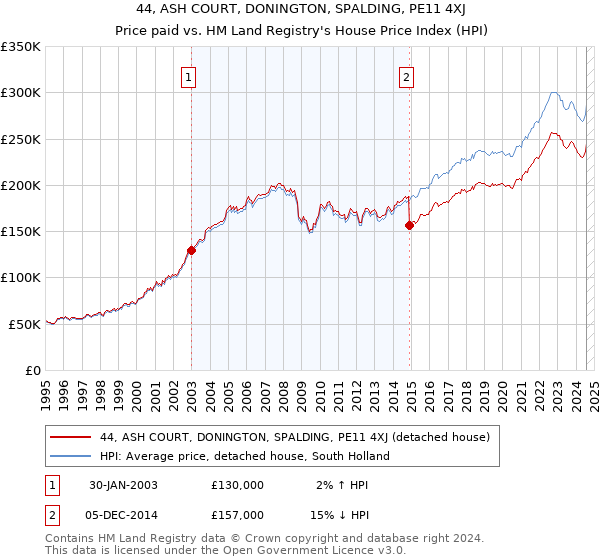 44, ASH COURT, DONINGTON, SPALDING, PE11 4XJ: Price paid vs HM Land Registry's House Price Index