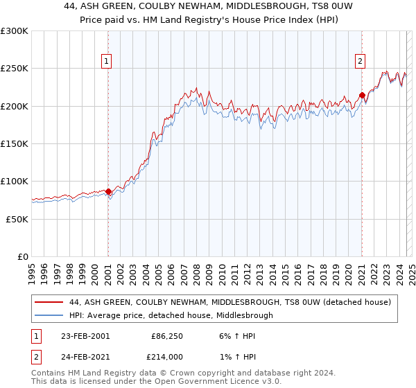 44, ASH GREEN, COULBY NEWHAM, MIDDLESBROUGH, TS8 0UW: Price paid vs HM Land Registry's House Price Index