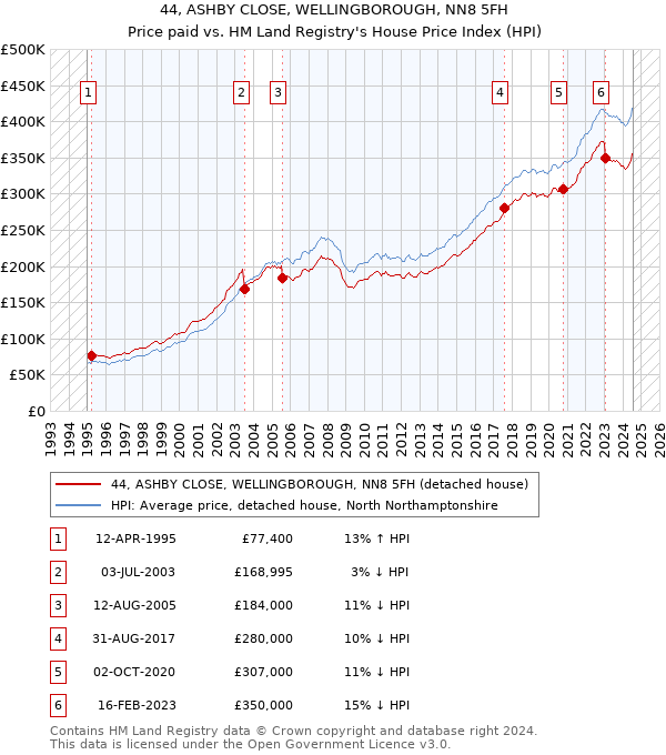 44, ASHBY CLOSE, WELLINGBOROUGH, NN8 5FH: Price paid vs HM Land Registry's House Price Index