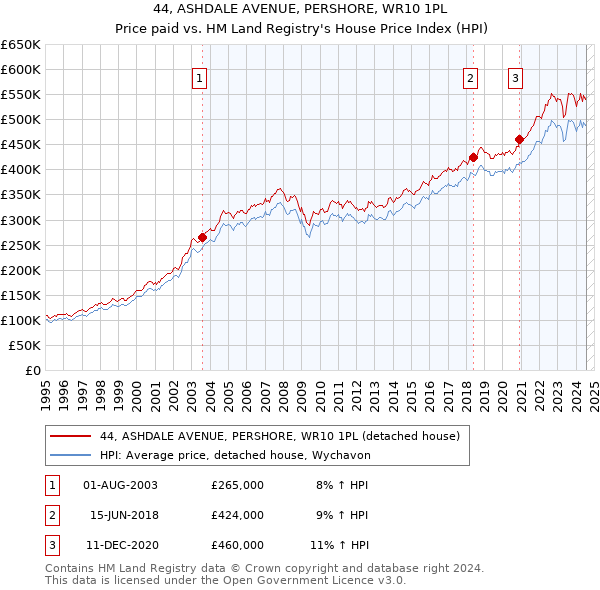 44, ASHDALE AVENUE, PERSHORE, WR10 1PL: Price paid vs HM Land Registry's House Price Index