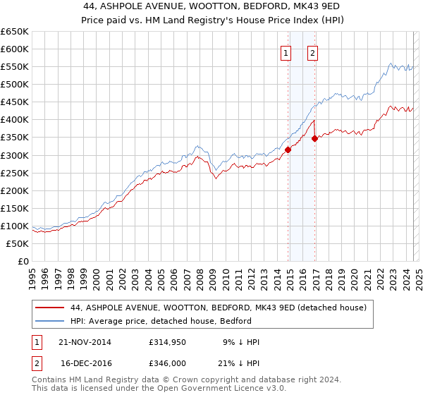 44, ASHPOLE AVENUE, WOOTTON, BEDFORD, MK43 9ED: Price paid vs HM Land Registry's House Price Index