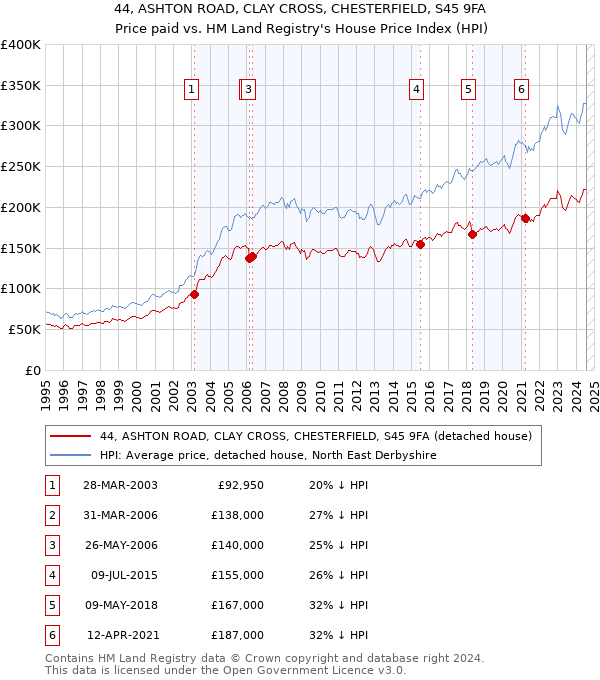 44, ASHTON ROAD, CLAY CROSS, CHESTERFIELD, S45 9FA: Price paid vs HM Land Registry's House Price Index