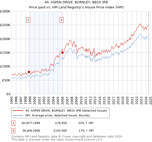 44, ASPEN DRIVE, BURNLEY, BB10 3FB: Price paid vs HM Land Registry's House Price Index