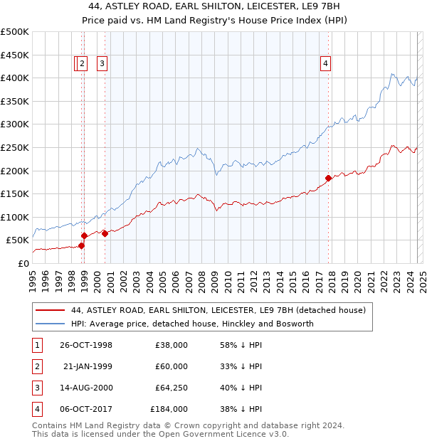 44, ASTLEY ROAD, EARL SHILTON, LEICESTER, LE9 7BH: Price paid vs HM Land Registry's House Price Index