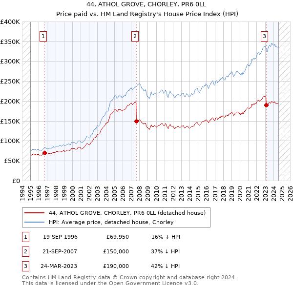 44, ATHOL GROVE, CHORLEY, PR6 0LL: Price paid vs HM Land Registry's House Price Index