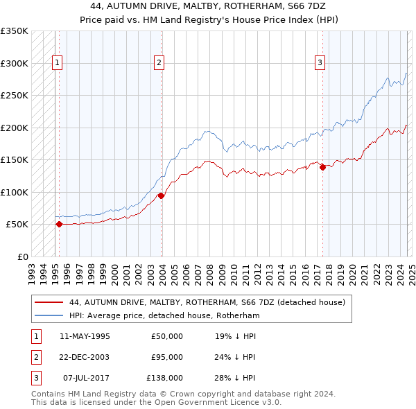 44, AUTUMN DRIVE, MALTBY, ROTHERHAM, S66 7DZ: Price paid vs HM Land Registry's House Price Index