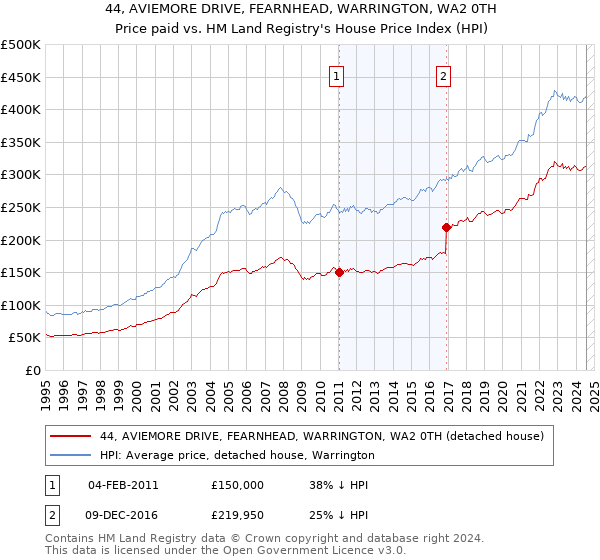 44, AVIEMORE DRIVE, FEARNHEAD, WARRINGTON, WA2 0TH: Price paid vs HM Land Registry's House Price Index