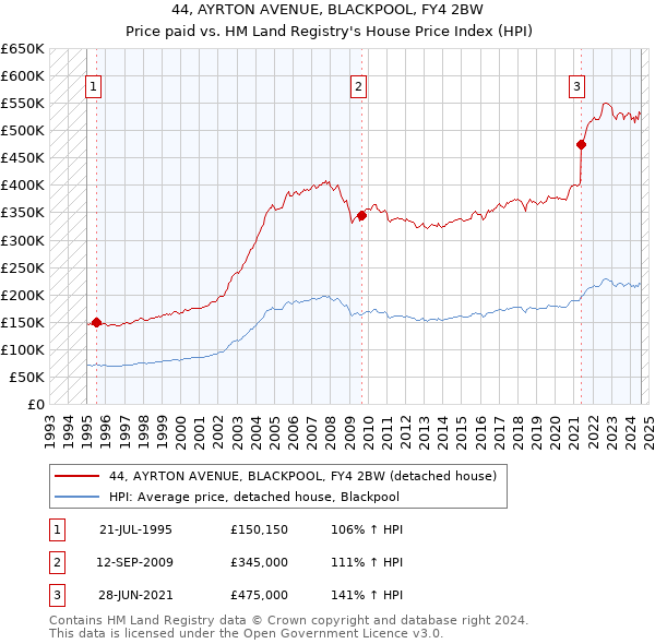 44, AYRTON AVENUE, BLACKPOOL, FY4 2BW: Price paid vs HM Land Registry's House Price Index