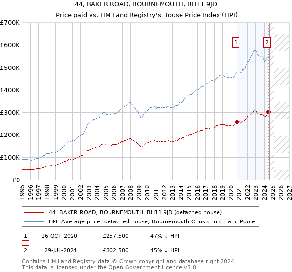 44, BAKER ROAD, BOURNEMOUTH, BH11 9JD: Price paid vs HM Land Registry's House Price Index