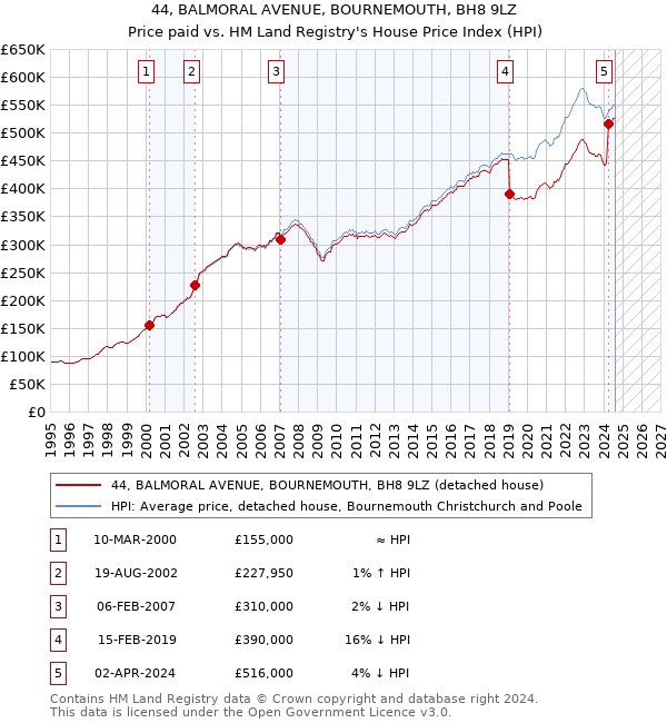 44, BALMORAL AVENUE, BOURNEMOUTH, BH8 9LZ: Price paid vs HM Land Registry's House Price Index